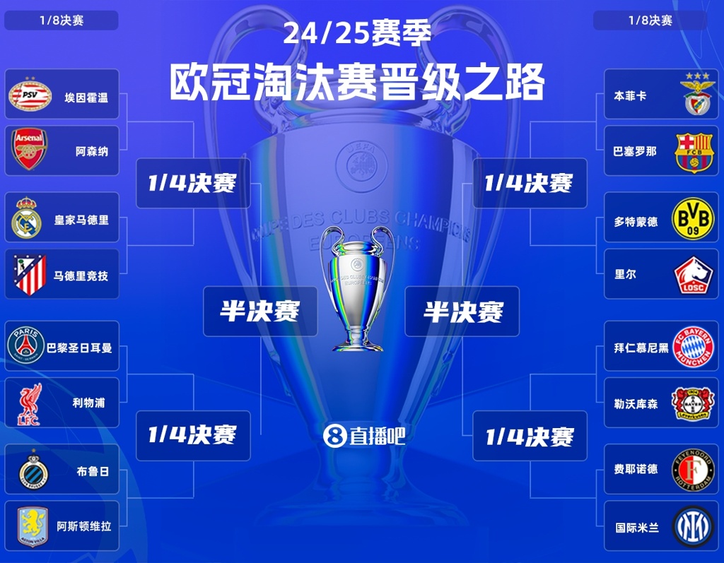 皇马马竞利物浦巴黎阿森纳齐聚上半区，巴萨拜仁国米多特下半区