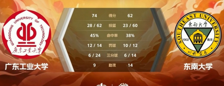 CUBAL-曾煜成21+10 崔俊超19+7 广东工大胜东南大学保持全胜