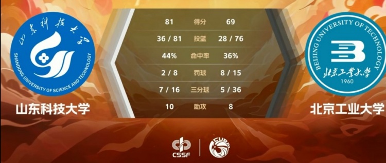 CUBAL-侯杰天20分 项伟楠空砍32分 山东科大力克北京工大