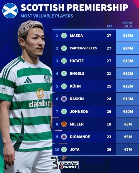 德转苏超球员身价榜：前田大然1500万欧居首，凯尔特人包揽前5